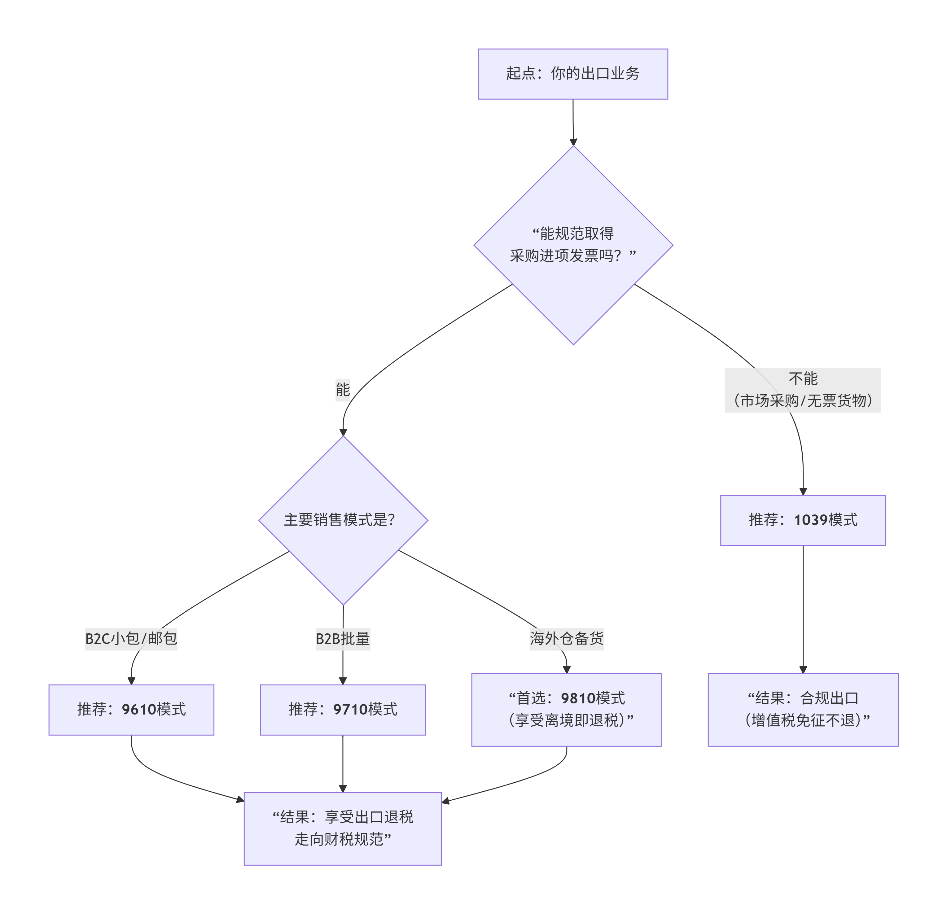 跨境电商9610/9710/9810/1039，哪种方式最适合你？