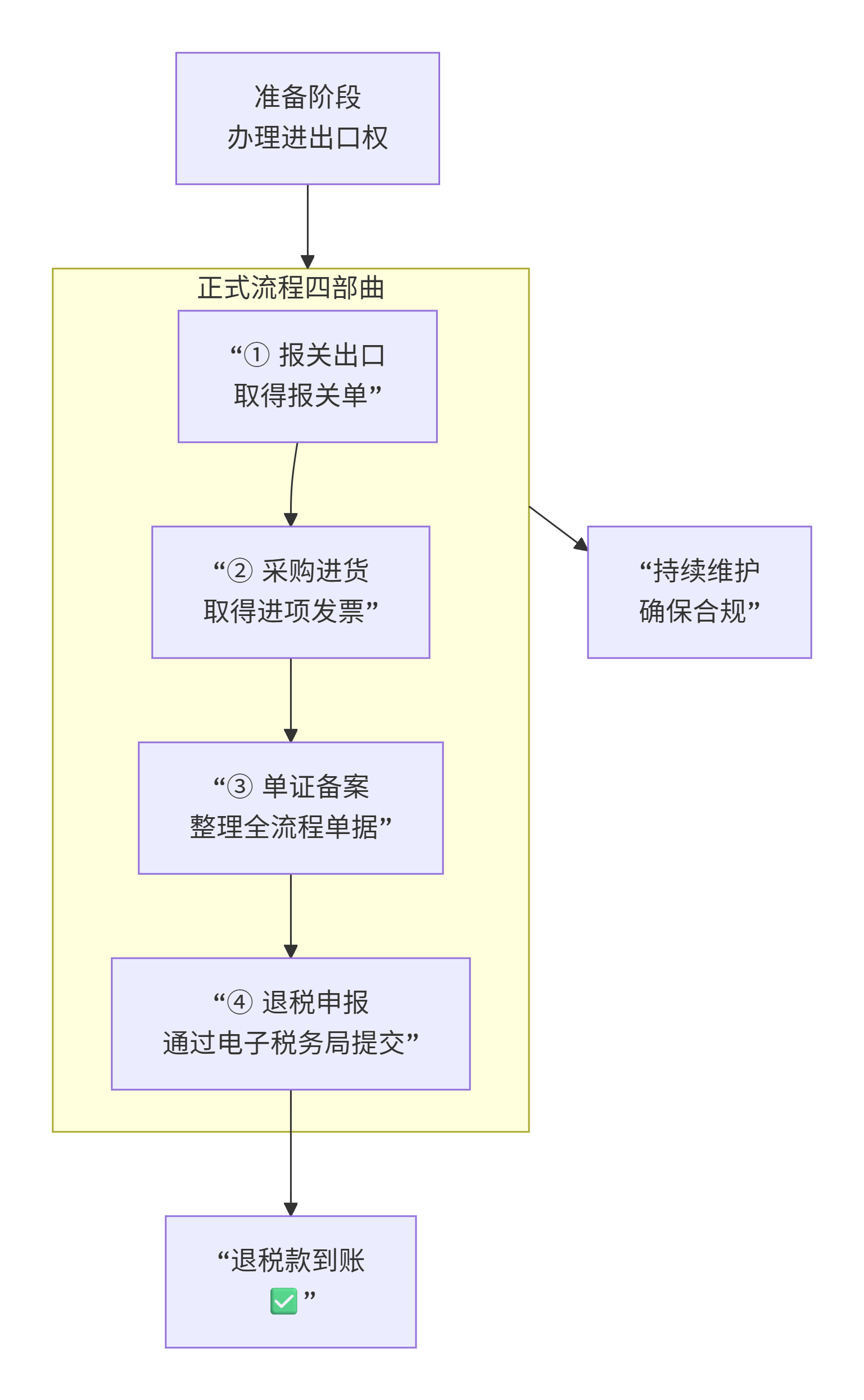 出口退税全攻略：这份国家的“鼓励红包”，你拿稳了吗？(图1)