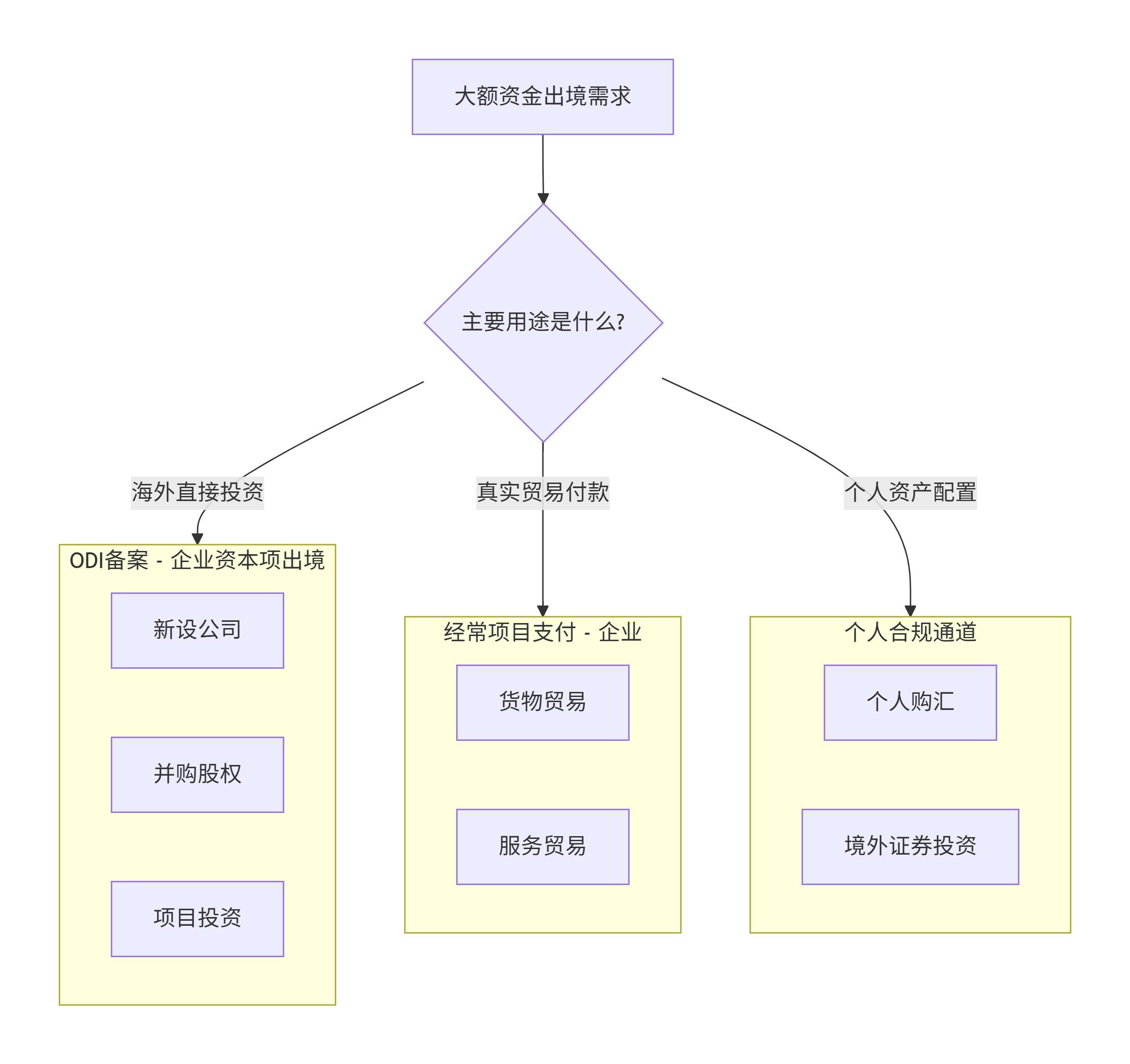 破解企业大额资金出境困局:一份合规跨境流动的权威指南(图1) 破解企业大额资金出境困局:一份合规跨境流动的权威指南(图1)